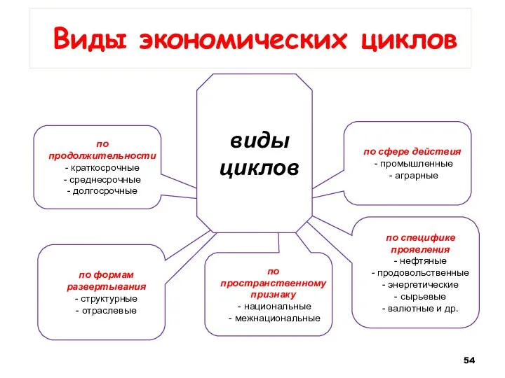 Виды экономических циклов по продолжительности - краткосрочные - среднесрочные - долгосрочные