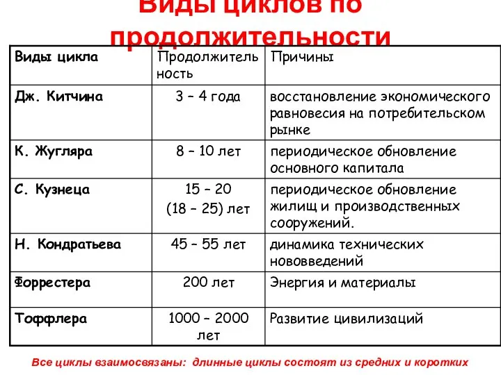 Виды циклов по продолжительности Все циклы взаимосвязаны: длинные циклы состоят из средних и коротких