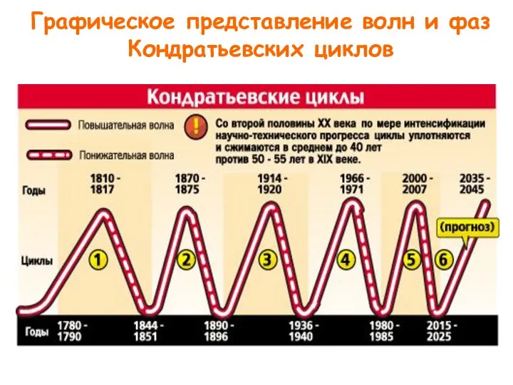 Графическое представление волн и фаз Кондратьевских циклов