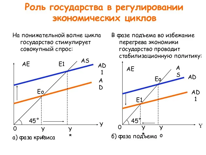 Роль государства в регулировании экономических циклов На понижательной волне цикла государство