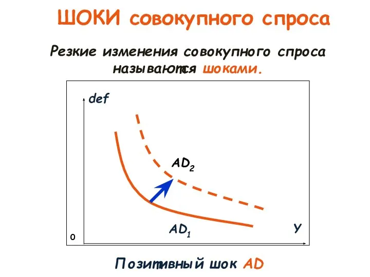 ШОКИ совокупного спроса Позитивный шок AD def 0 Y AD2 AD1