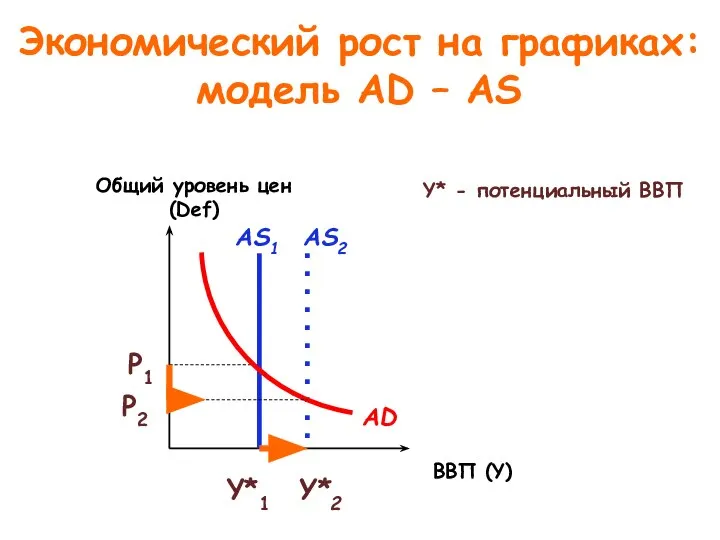 Экономический рост на графиках: модель AD – AS Y* - потенциальный ВВП AD