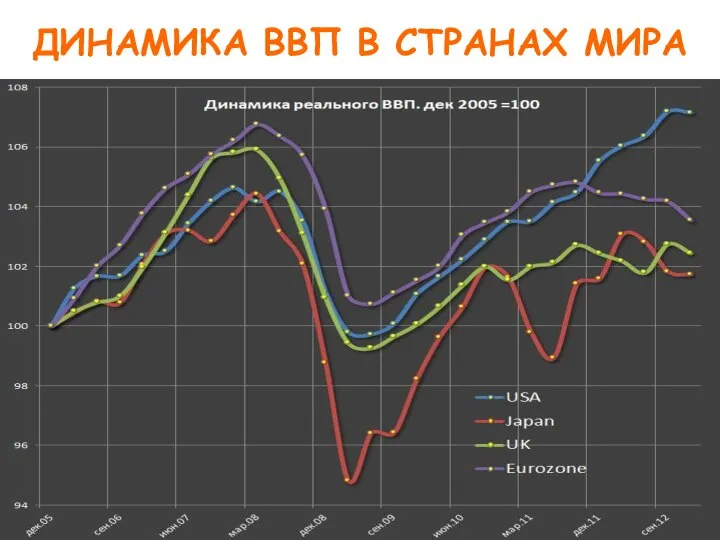 ДИНАМИКА ВВП В СТРАНАХ МИРА