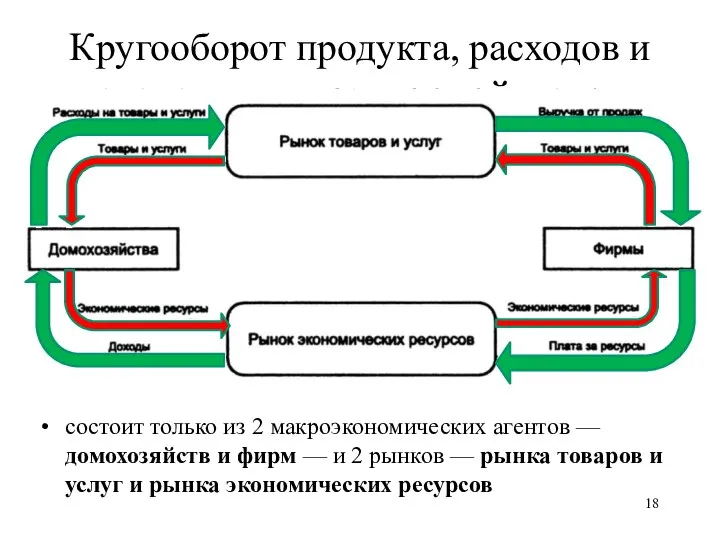 Кругооборот продукта, расходов и доходов в двухсекторной модели экономики состоит только