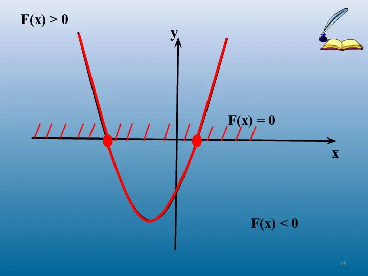 F(х) > 0 F(х) F(х) = 0 х у