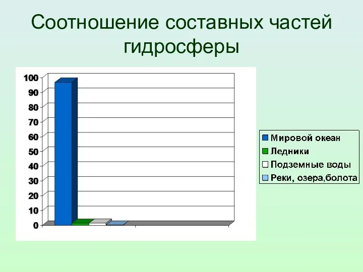 Соотношение составных частей гидросферы