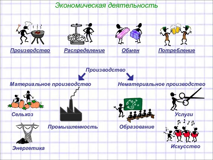 Экономическая деятельность Производство Распределение Обмен Потребление Материальное производство Нематериальное производство Производство