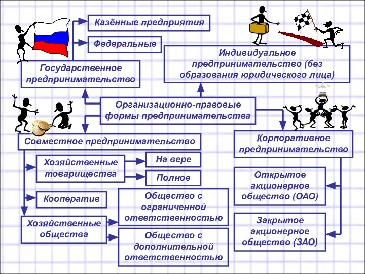 Организационно-правовые формы предпринимательства Индивидуальное предпринимательство (без образования юридического лица) Государственное предпринимательство