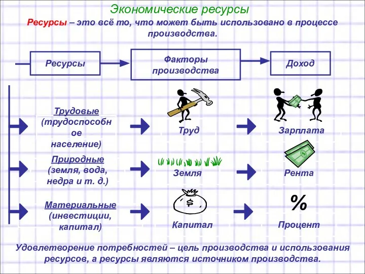 Экономические ресурсы Ресурсы – это всё то, что может быть использовано