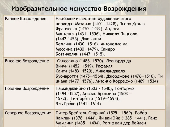 Изобразительное искусство Возрождения