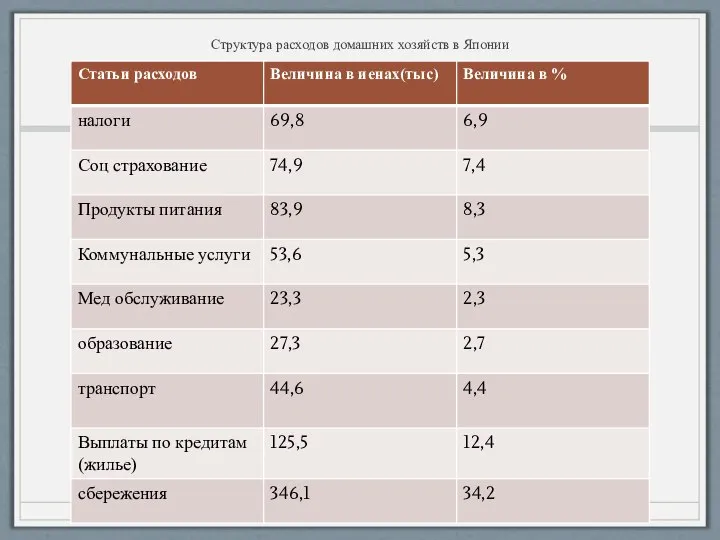 Структура расходов домашних хозяйств в Японии