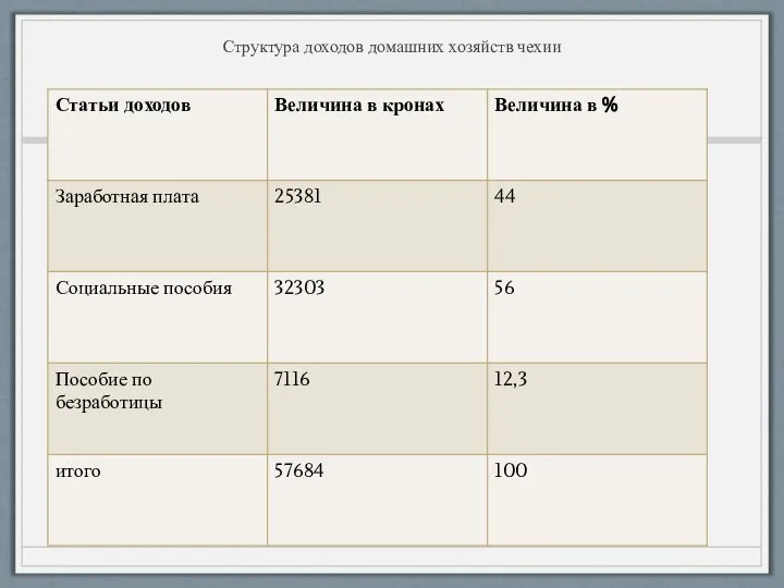 Структура доходов домашних хозяйств чехии