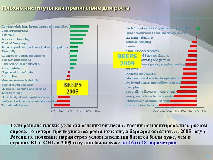 Плохие институты как препятствие для роста Если раньше плохие условия ведения