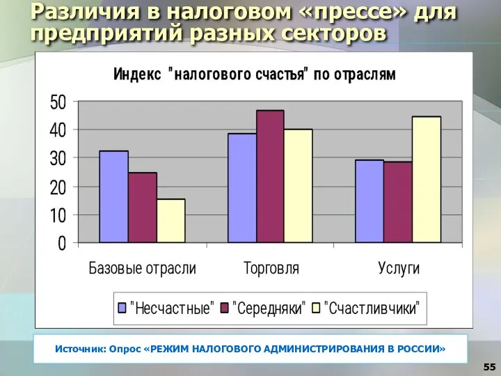 Различия в налоговом «прессе» для предприятий разных секторов Источник: Опрос «РЕЖИМ НАЛОГОВОГО АДМИНИСТРИРОВАНИЯ В РОССИИ»