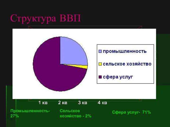 Структура ВВП Промышленность- 27% Сельское хозяйство - 2% Сфера услуг- 71%