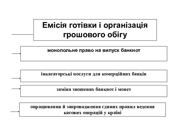 Емісія готівки і організація грошового обігу інкасаторські послуги для комерційних банків