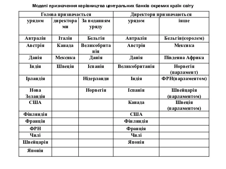 Моделі призначення керівництва центральних банків окремих країн світу