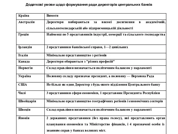 Додаткові умови щодо формування ради директорів центральних банків