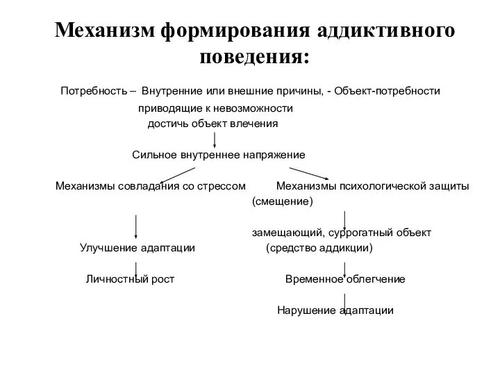 Механизм формирования аддиктивного поведения: Потребность – Внутренние или внешние причины, -