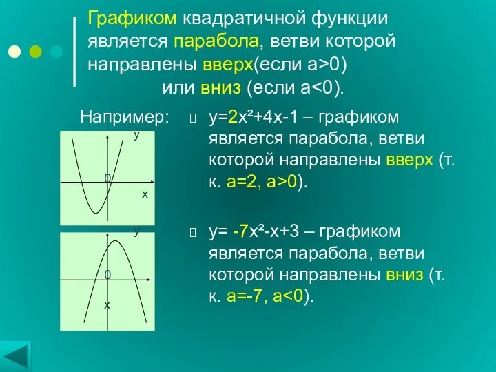 Графиком квадратичной функции является парабола, ветви которой направлены вверх(если а>0) или