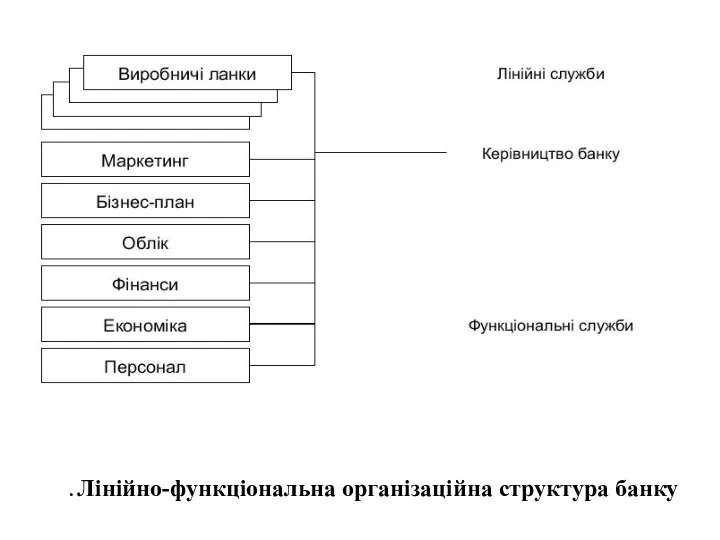 . Лінійно-функціональна організаційна структура банку