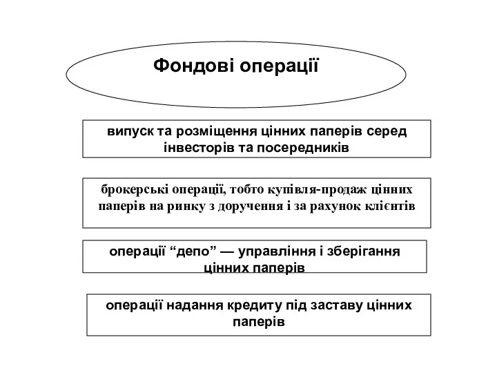 Фондові операції випуск та розміщення цінних паперів серед інвесторів та посередників