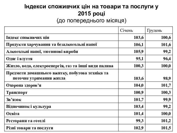 Індекси споживчих цін на товари та послуги у 2015 році (до попереднього місяця)