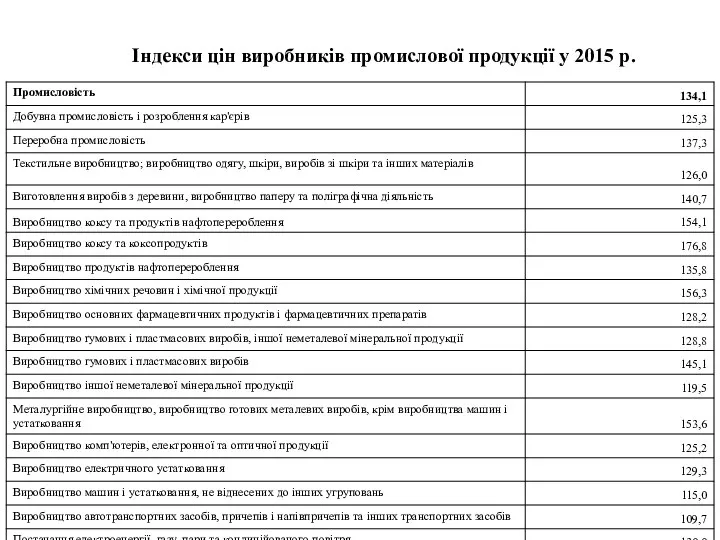 Індекси цін виробників промислової продукції у 2015 р.