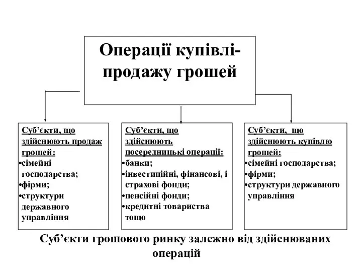 Операції купівлі-продажу грошей Суб’єкти, що здійснюють посередницькі операції: банки; інвестиційні, фінансові,