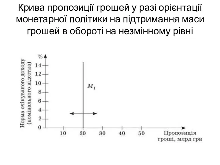 Крива пропозиції грошей у разі орієнтації монетарної політики на підтримання маси