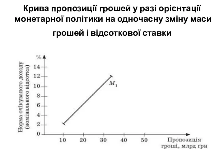 Крива пропозиції грошей у разі орієнтації монетарної політики на одночасну зміну маси грошей і відсоткової ставки