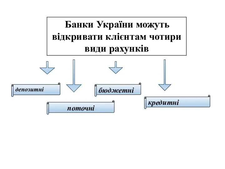 поточні бюджетні кредитні депозитні