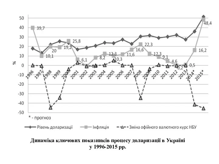 Динаміка ключових показників процесу доларизації в Україні у 1996-2015 рр.