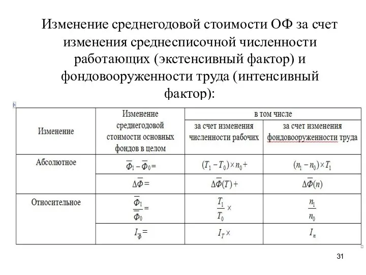 Изменение среднегодовой стоимости ОФ за счет изменения среднесписочной численности работающих (экстенсивный