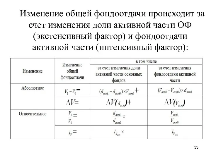 Изменение общей фондоотдачи происходит за счет изменения доли активной части ОФ