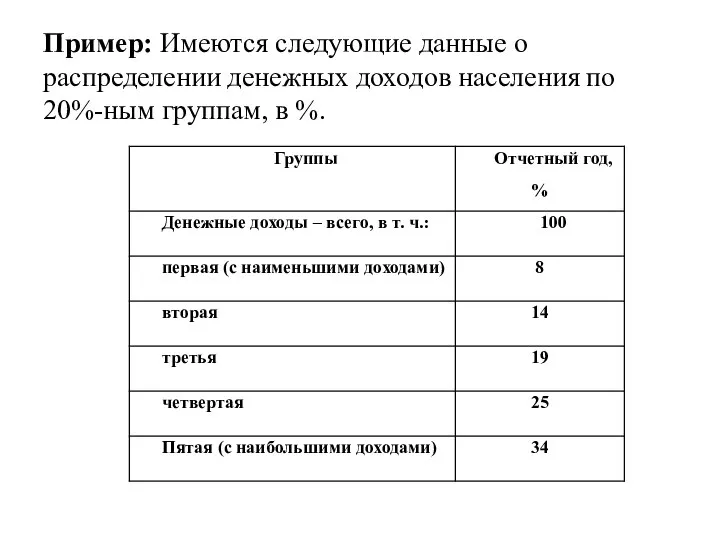 Пример: Имеются следующие данные о распределении денежных доходов населения по 20%-ным группам, в %.