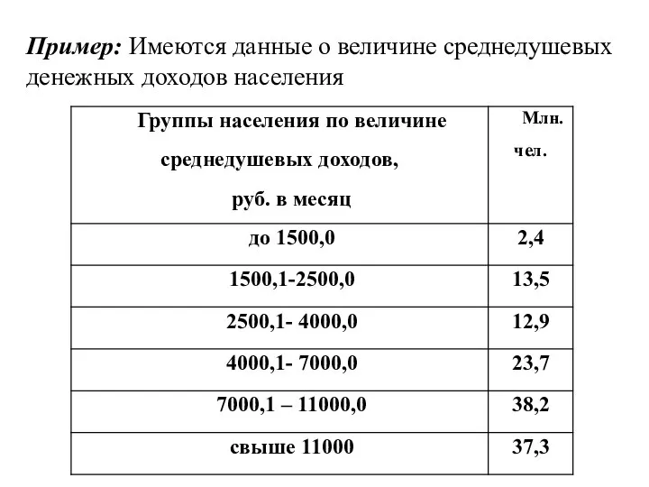 Пример: Имеются данные о величине среднедушевых денежных доходов населения