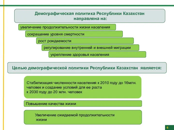 6 Целью демографической политики Республики Казахстан является: Демографическая политика Республики Казахстан
