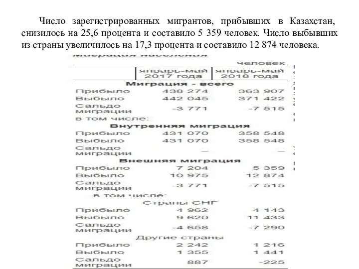 Число зарегистрированных мигрантов, прибывших в Казахстан, снизилось на 25,6 процента и