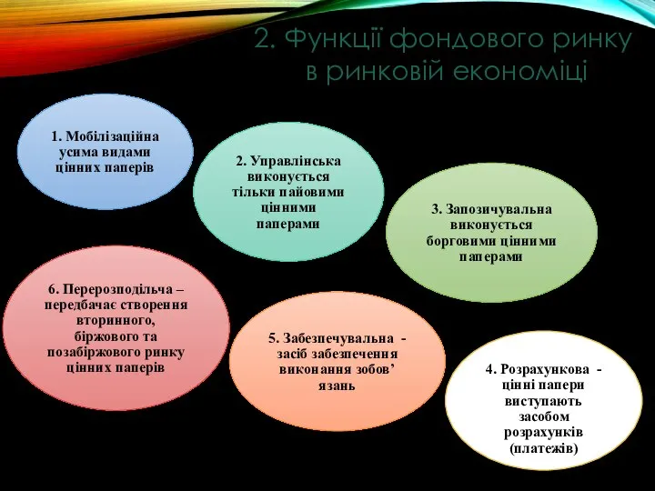 2. Функції фондового ринку в ринковій економіці 1. Мобілізаційна усима видами