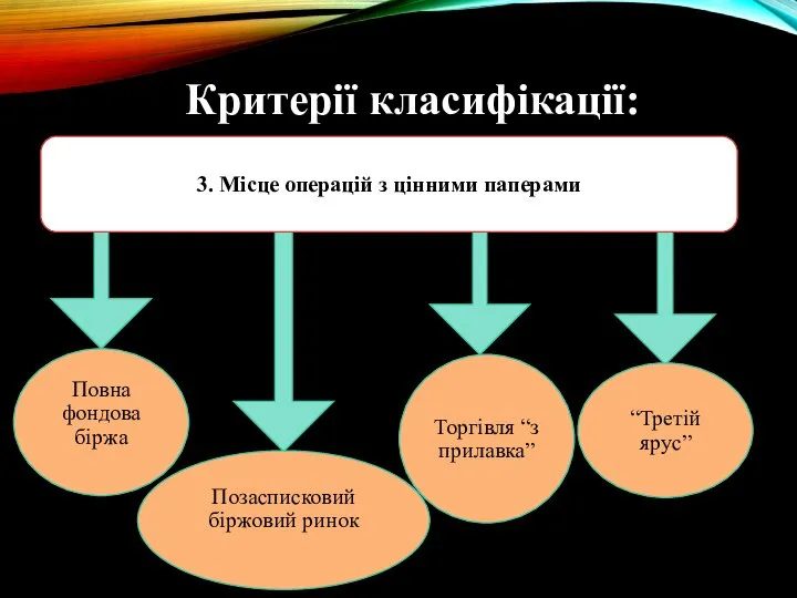 Критерії класифікації: 3. Місце операцій з цінними паперами Повна фондова біржа