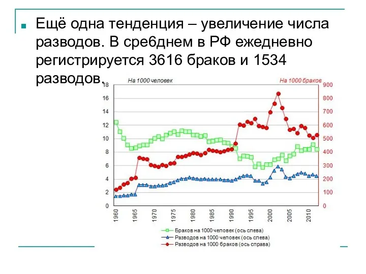 Ещё одна тенденция – увеличение числа разводов. В сре6днем в РФ