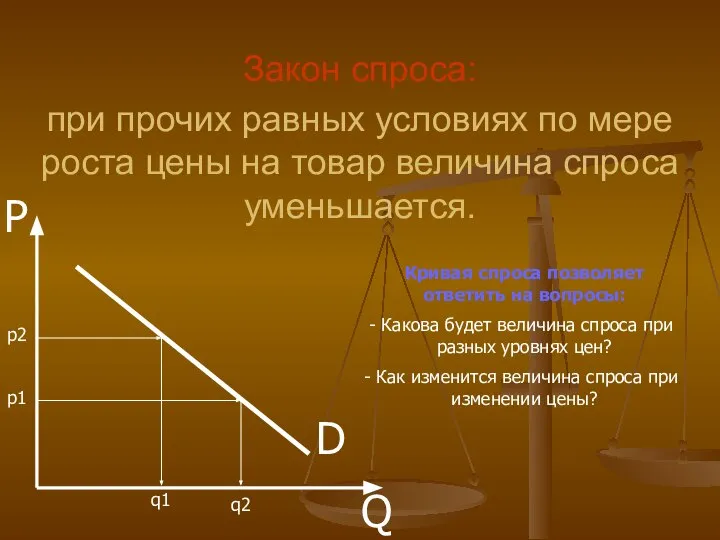 D P Q Закон спроса: при прочих равных условиях по мере