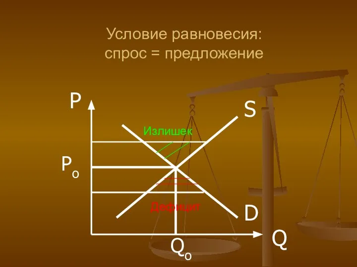 D S P Q Po Qo Условие равновесия: спрос = предложение Излишек Дефицит