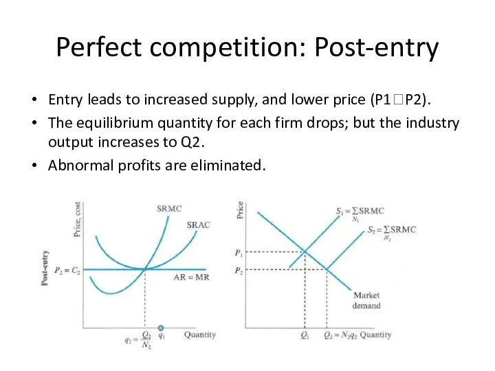 Perfect competition: Post-entry Entry leads to increased supply, and lower price