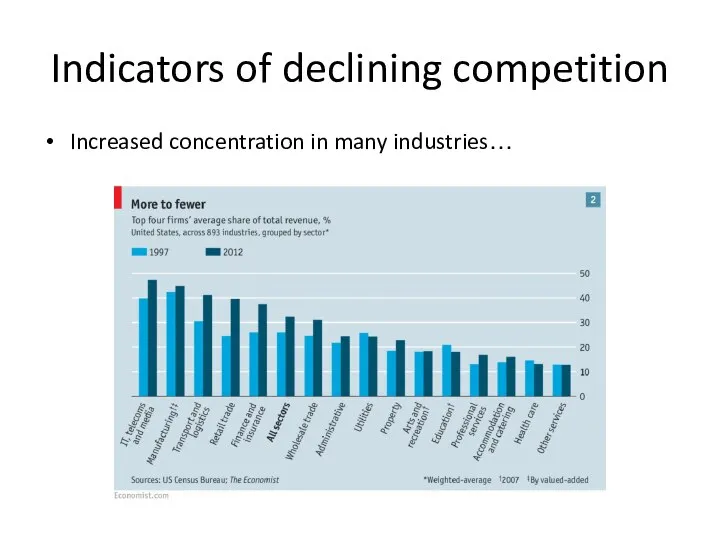 Indicators of declining competition Increased concentration in many industries…