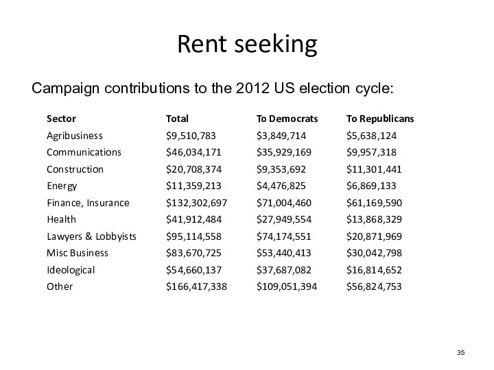 Rent seeking Campaign contributions to the 2012 US election cycle: