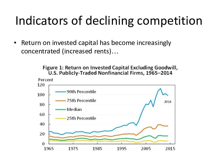 Indicators of declining competition Return on invested capital has become increasingly concentrated (increased rents)…