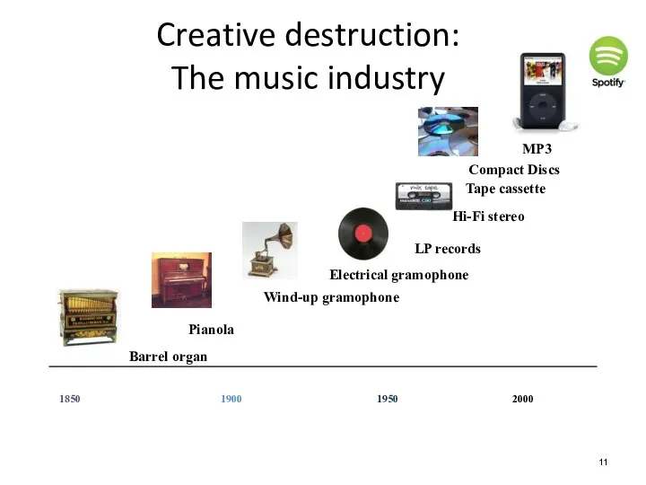 Creative destruction: The music industry 1850 1900 1950 2000 Wind-up gramophone