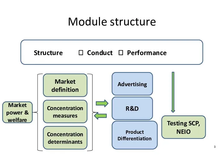 Module structure Structure ? Conduct ? Performance Market definition Concentration measures